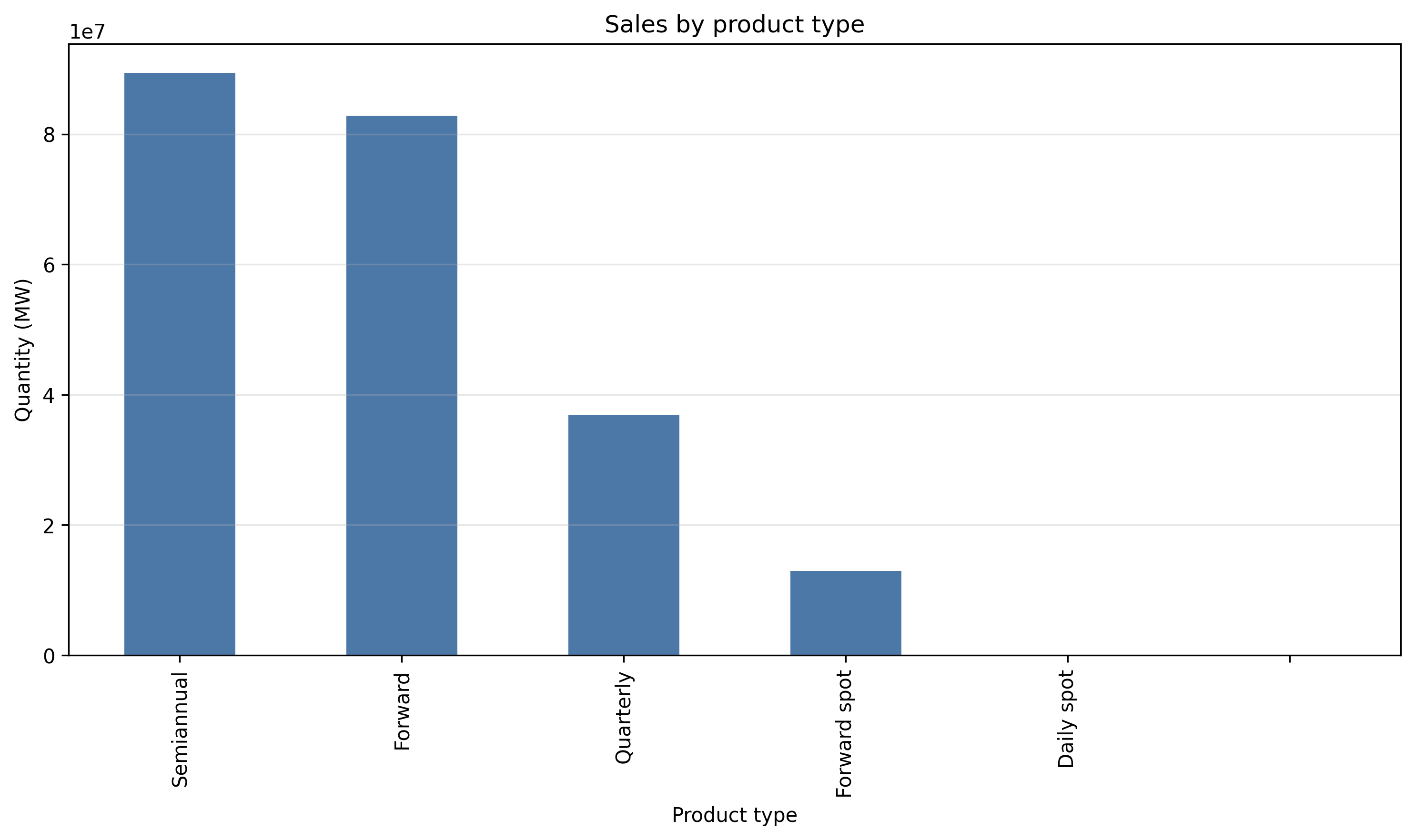 with_liquidity/lambda_0_25/sales_by_product_type.png