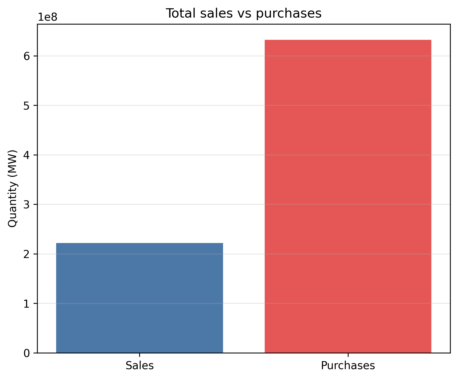 with_liquidity/lambda_0_50/total_sales_vs_purchases.png