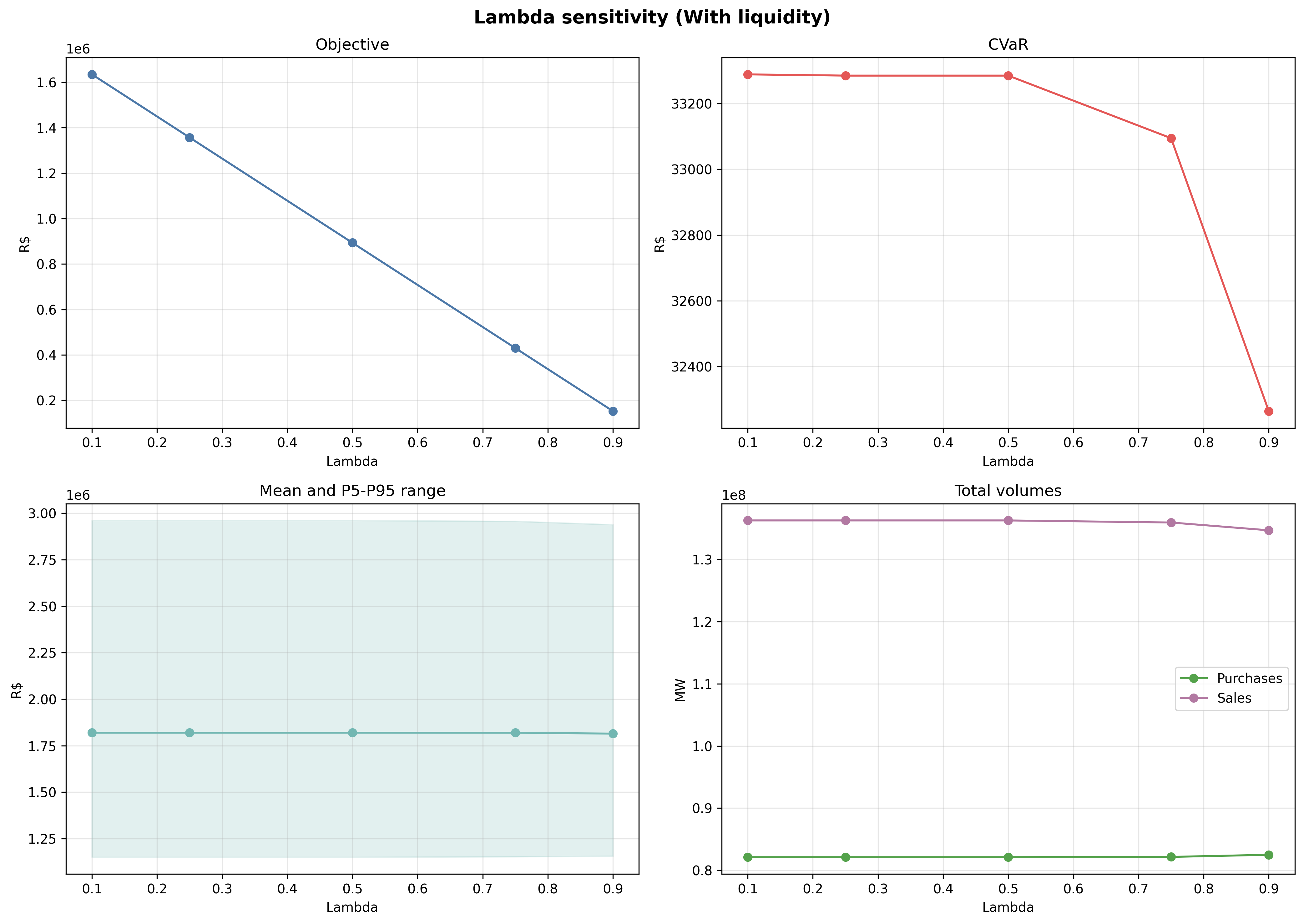 graficos/sensibilidade_lambda_with_liquidity.png
