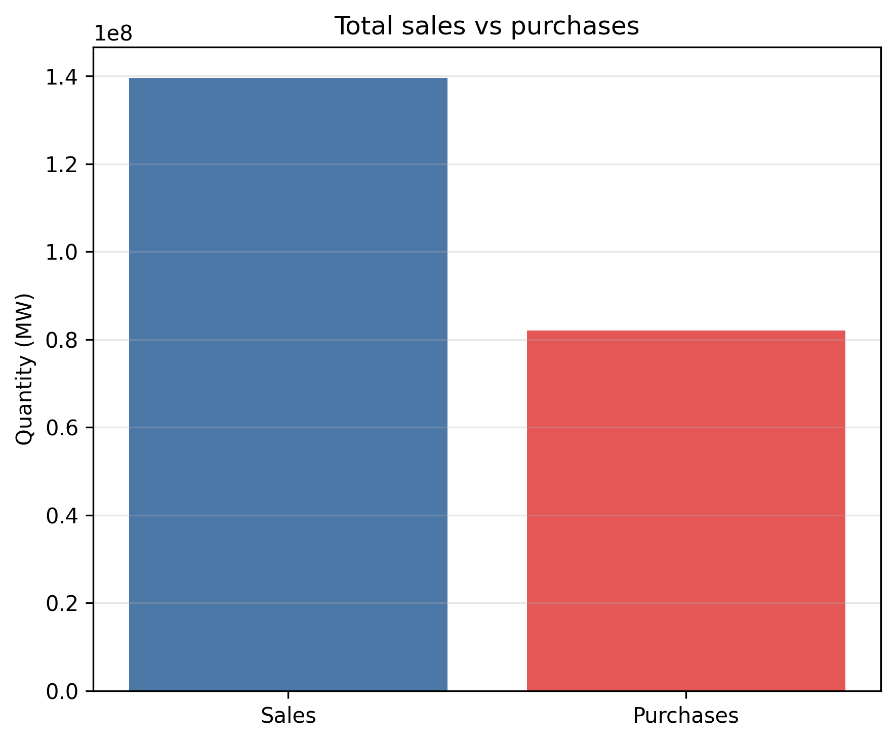 with_liquidity/lambda_0_10/total_sales_vs_purchases.png