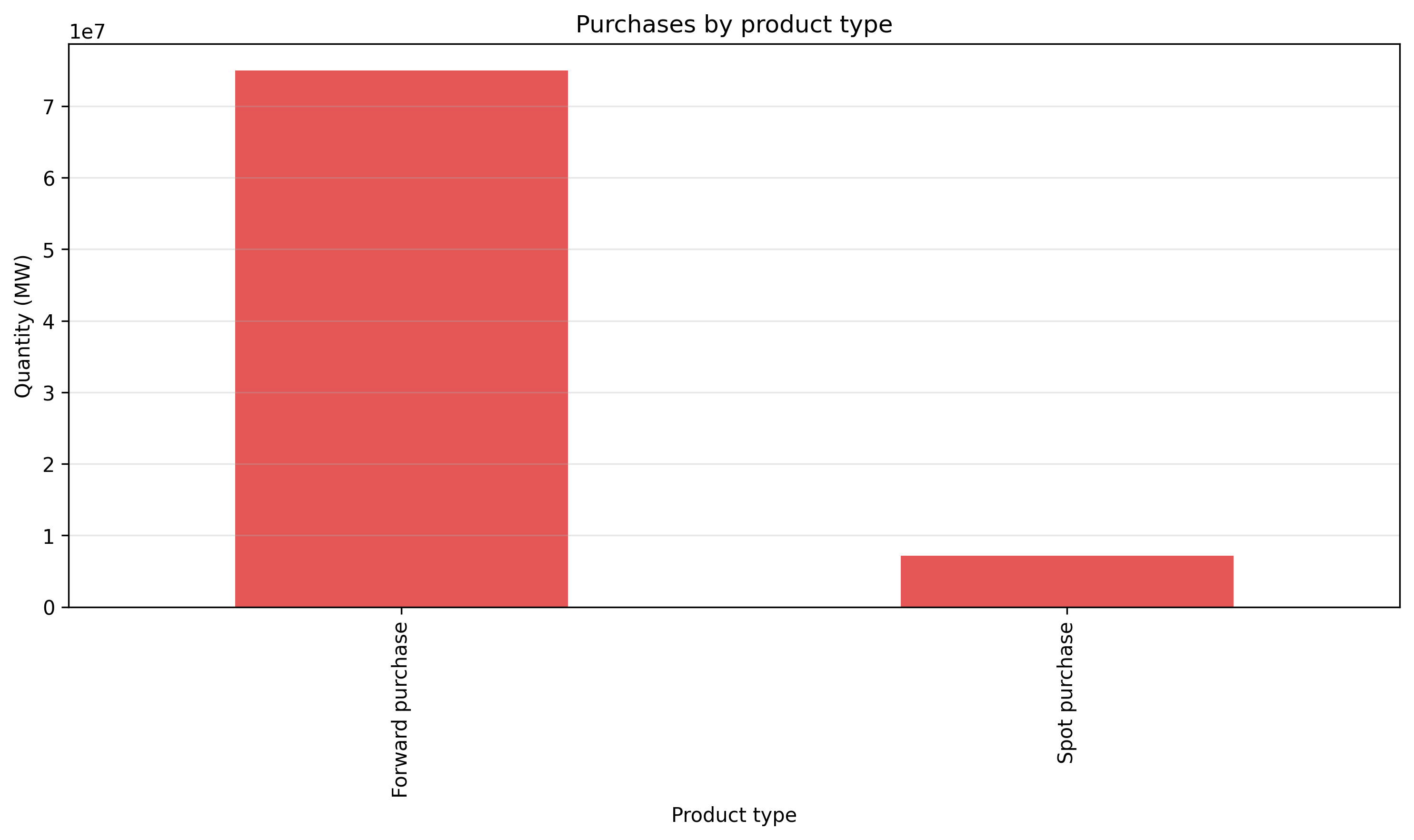 with_liquidity/lambda_0_25/purchases_by_product_type.png