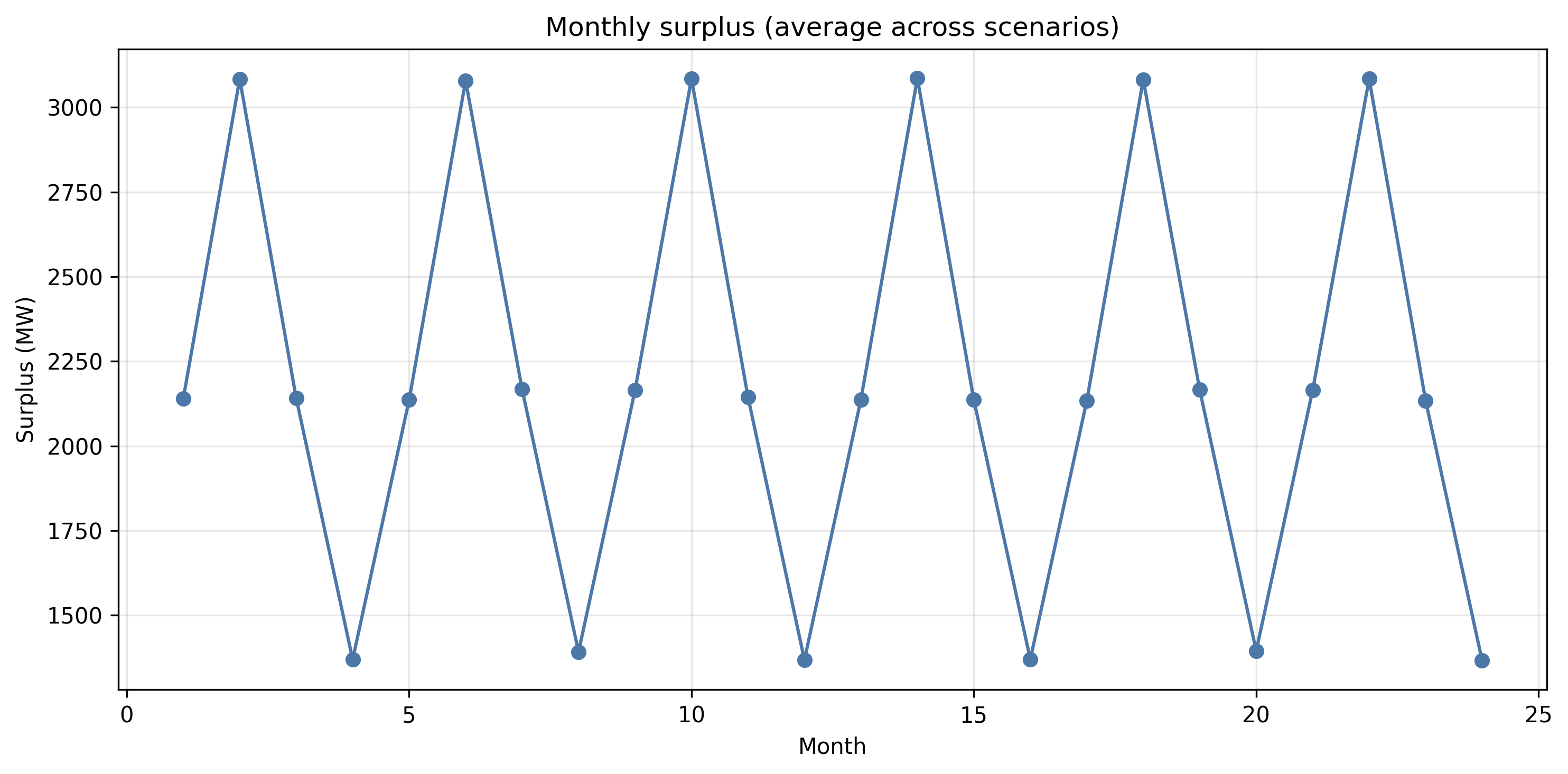 with_liquidity/lambda_0_50/monthly_surplus.png