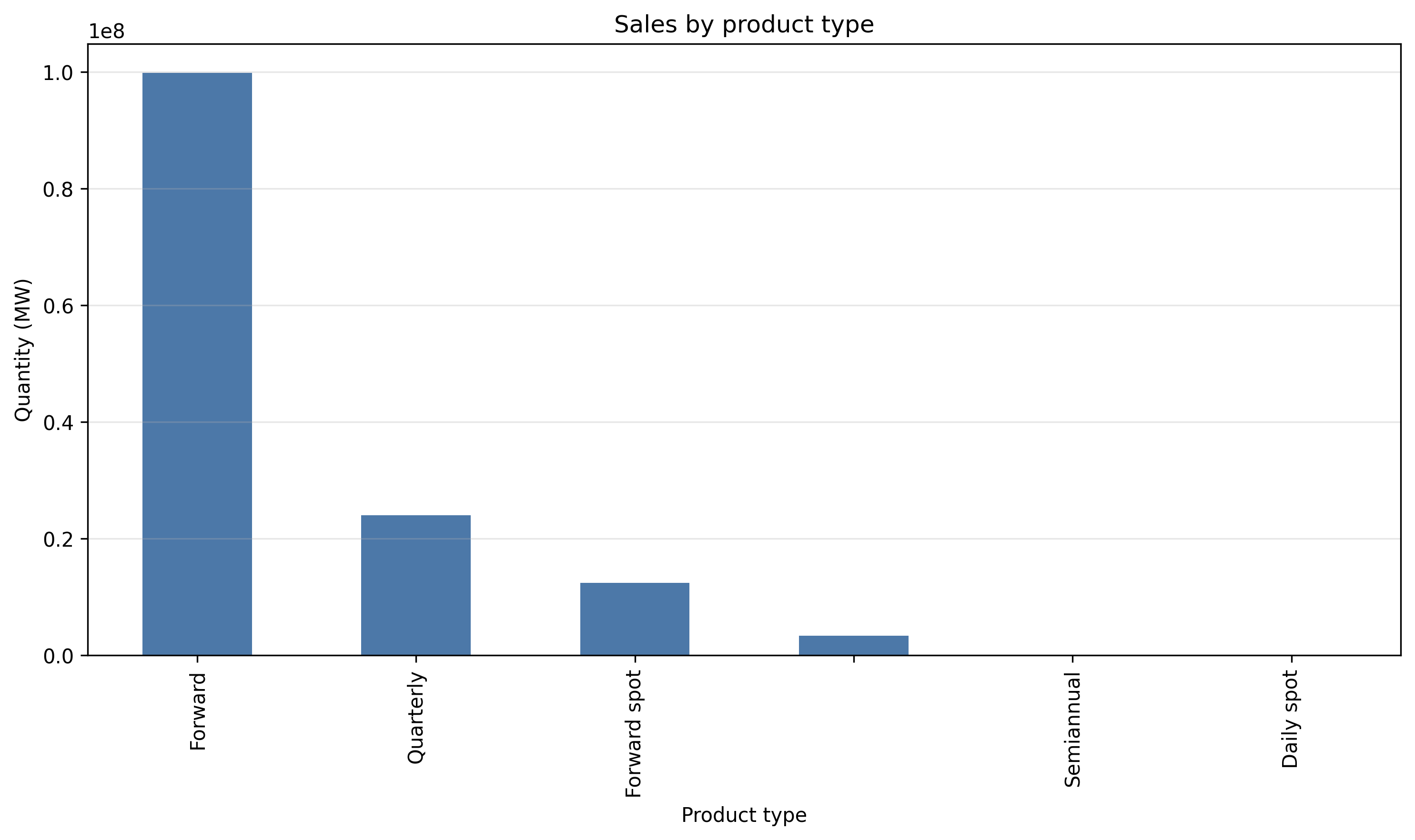 with_liquidity/lambda_0_50/sales_by_product_type.png