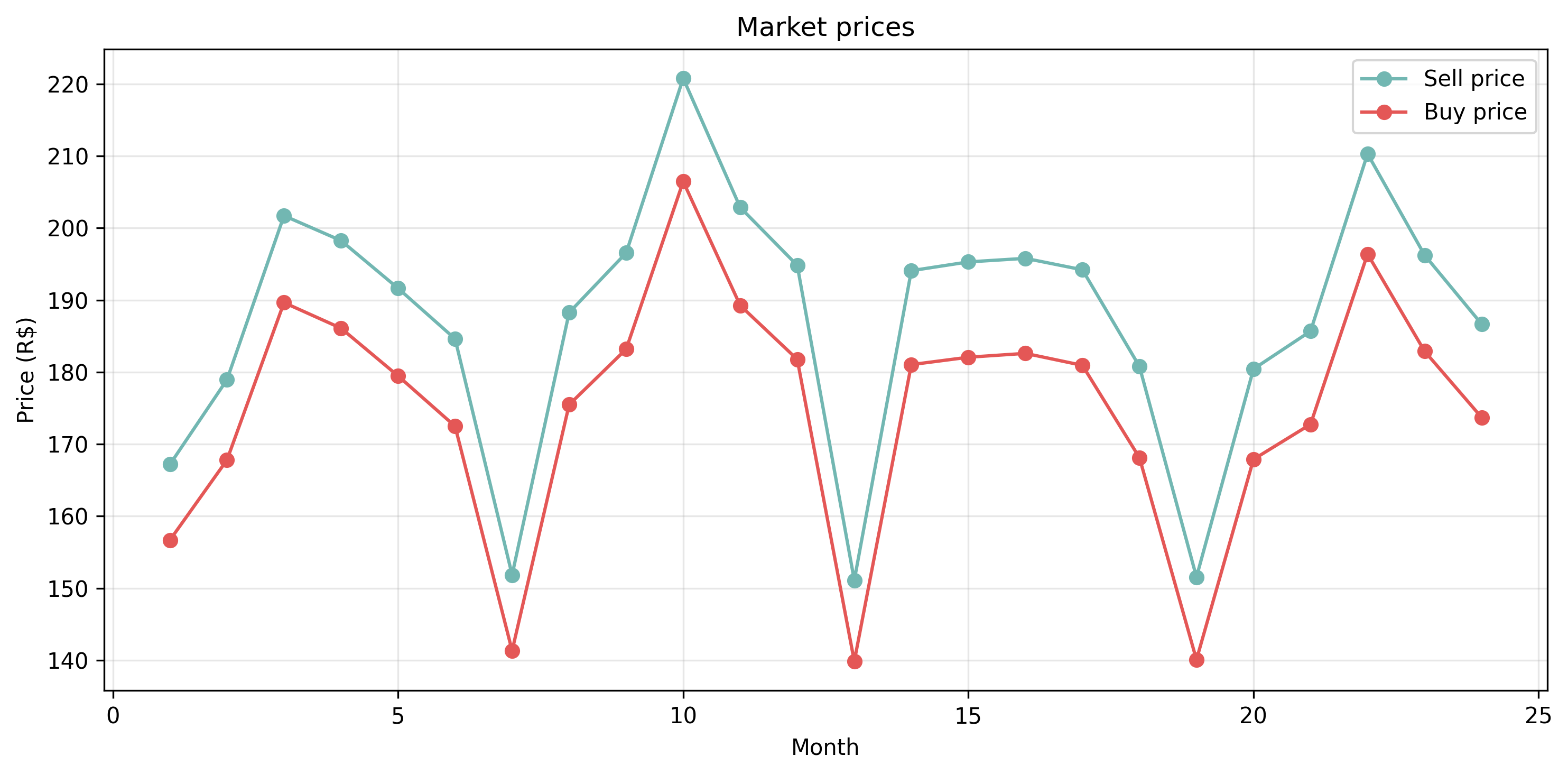 with_liquidity/lambda_0_75/market_prices.png