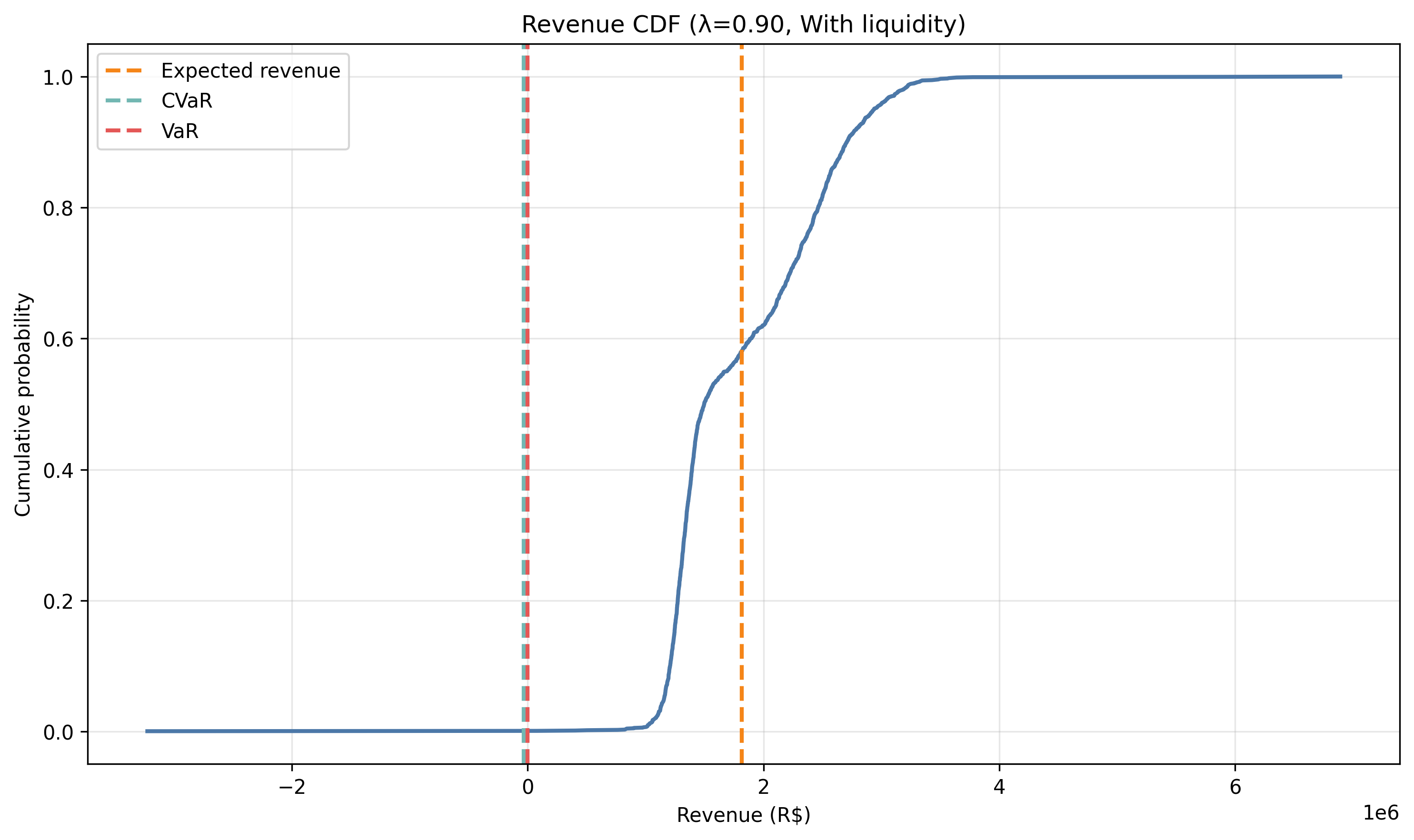 with_liquidity/lambda_0_90/revenue_cdf.png
